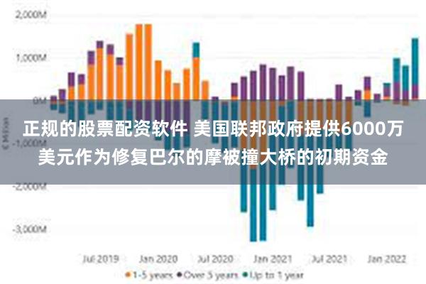 正规的股票配资软件 美国联邦政府提供6000万美元作为修复巴尔的摩被撞大桥的初期资金